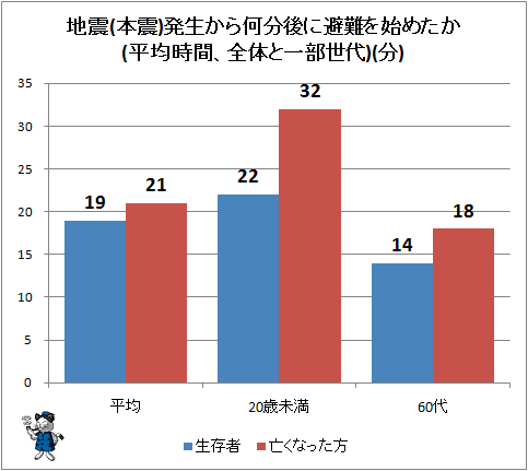 ↑ 地震(本震)発生から何分後に避難を始めたか(平均時間、全体と一部世代)(分)