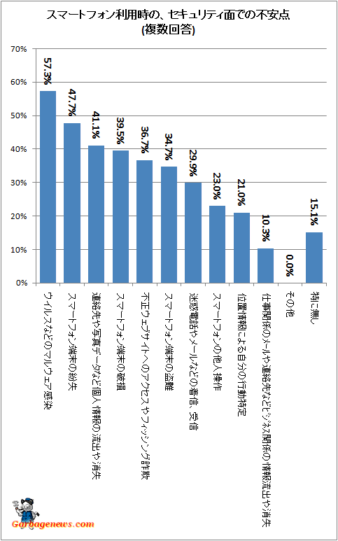 ↑ スマートフォン利用時の、セキュリティ面での不安点(複数回答)