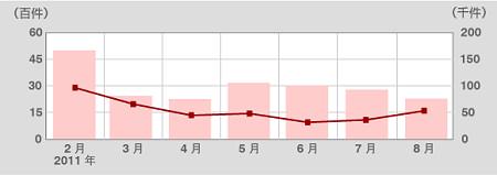 ↑ 約定数・注文件数も低迷していた。