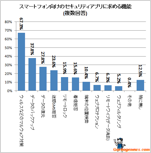 ↑ スマートフォン向けのセキュリティアプリに求める機能(複数回答)
