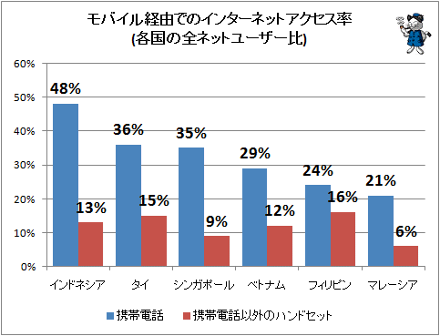 ↑ モバイル経由でのインターネットアクセス率(各国の全ネットユーザー比)