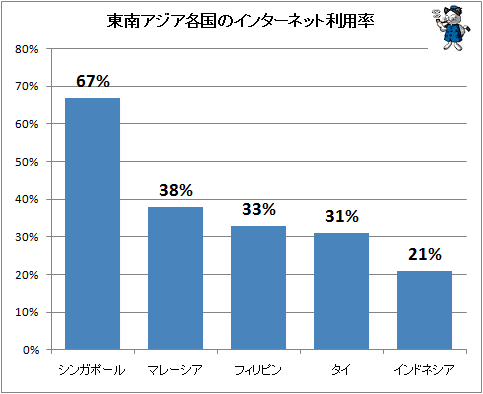 ↑ 東南アジア各国のインターネット利用率(15歳以上の人口比)