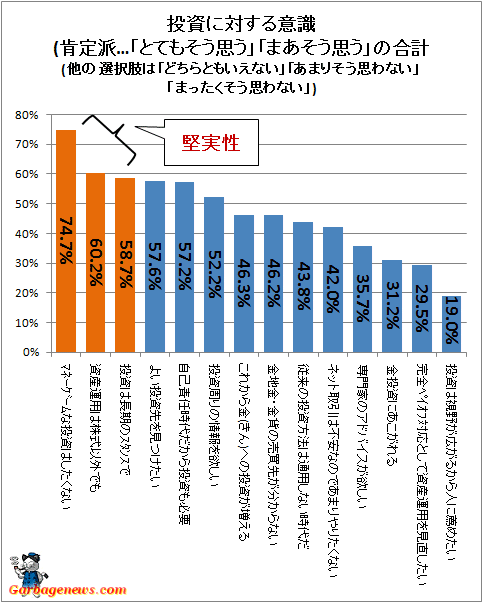 ↑ 投資に対する意識(肯定派…「とてもそう思う」「まあそう思う」の合計(他の選択肢は「どちらともいえない」「あまりそう思わない」「まったくそう思わない」)