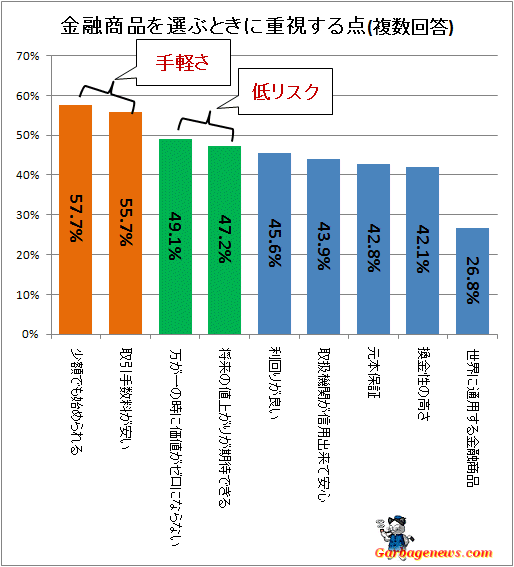 ↑ 金融商品を選ぶときに重視する点(複数回答)