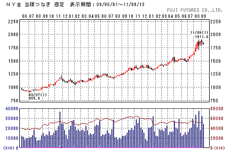 ↑ ニューヨーク金価格の動向(週足)