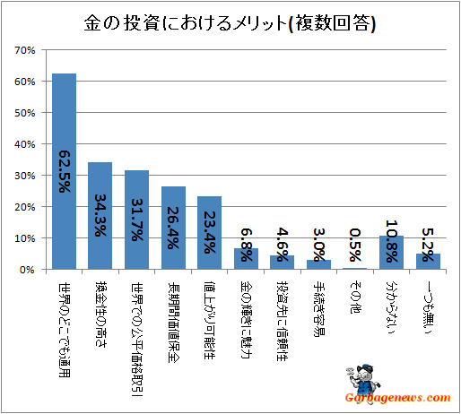 ↑ 金の投資におけるメリット(複数回答)