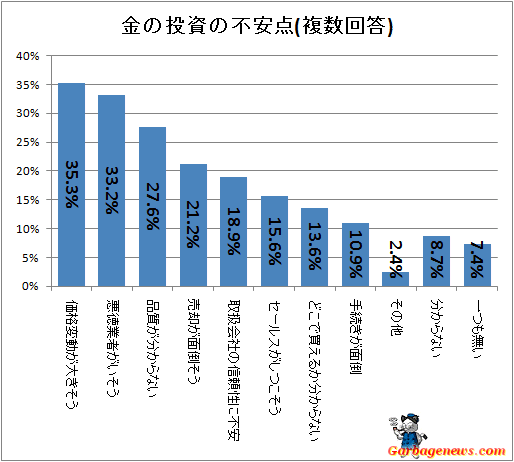 ↑ 金の投資の不安点(複数回答)