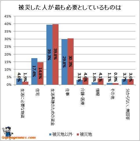 ↑ 被災した人が最も必要としているものは