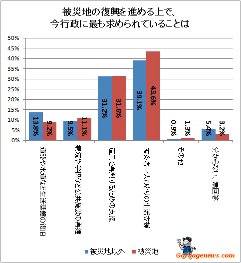 ↑ 被災地の復興を進める上で、今行政に最も求められていることは