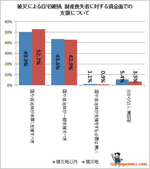 ↑ 被災による自宅破損、財産喪失者に対する資金面での支援について