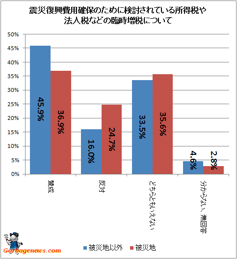 ↑ 震災復興費用確保のために検討されている所得税や法人税などの臨時増税について