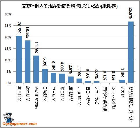 ↑ 家庭・個人で現在新聞を購読しているか(紙限定)