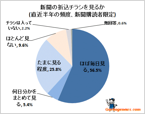 ↑ 新聞の折込チラシを見るか(直近半年の頻度、新聞購読者限定)