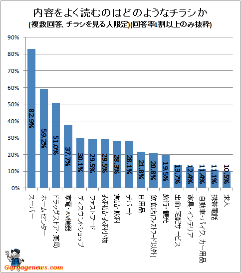 ↑ 内容をよく読むのはどのようなチラシか(複数回答、チラシを見る人限定)(回答率1割以上のみ抜粋)