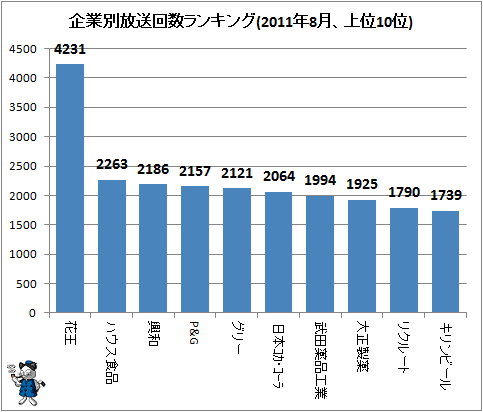 ↑ 企業別放送回数ランキング(2011年8月、上位10位)