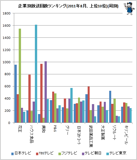 ↑ 企業別放送回数ランキング(2011年8月、上位10位)(局別)