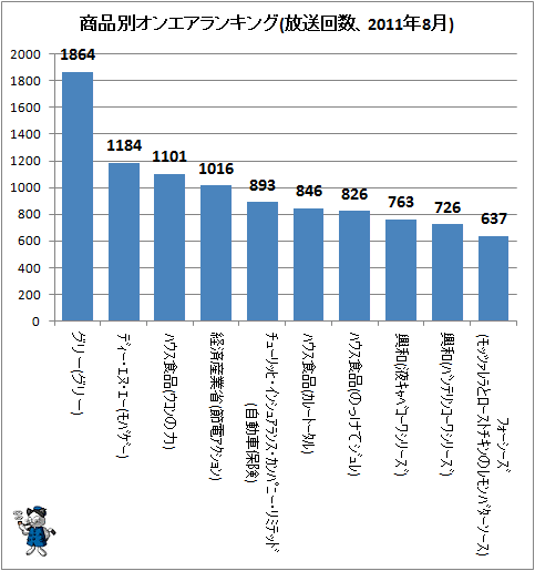↑ 商品別オンエアランキング(放送回数、2011年8月)