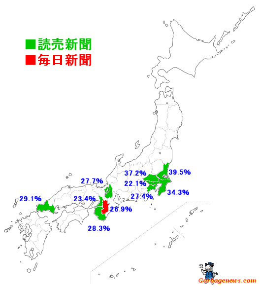 ↑ 「全国紙」がトップシェアを誇る都道府県とその具体名、シェア比率(2010年7月-12月)(読売・毎日以外は該当紙無し)