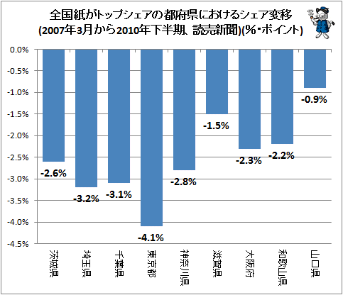 ↑ 全国紙がトップシェアの都府県におけるシェア変移(2007年3月から2010年下半期、読売新聞)(%・ポイント)