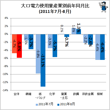 大口電力使用量産業別前年同月比(2011年7月-8月)