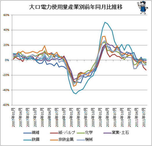 大口電力使用量産業別前年同月比推移