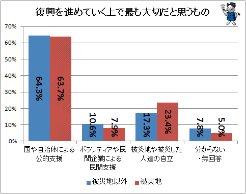 ↑ 復興を進めていく上で最も大切だと思うもの