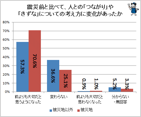 ↑ 震災前と比べて、人との「つながり」や「きずな」についての考え方に変化があったか