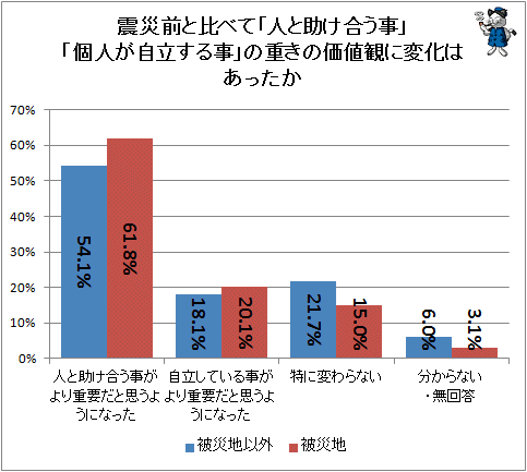 ↑ 震災前と比べて「人と助け合う事」「個人が自立する事」の重きの価値観に変化はあったか