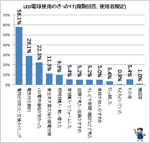 ↑ LED電球使用のきっかけ(複数回答)(LED電球使用者限定)