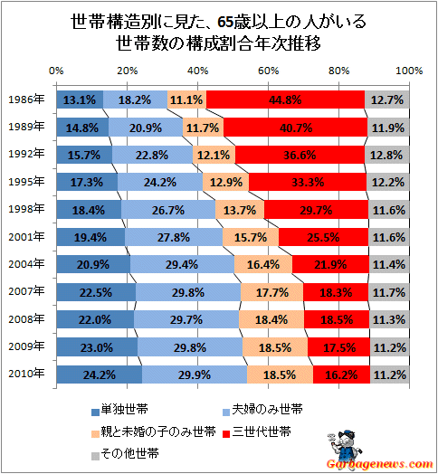 ↑ 世帯構造別に見た、65歳以上の人がいる世帯数の構成割合年次推移