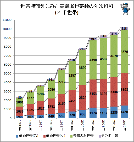 ↑ 世帯構造別にみた高齢者世帯数の年次推移(×千世帯)