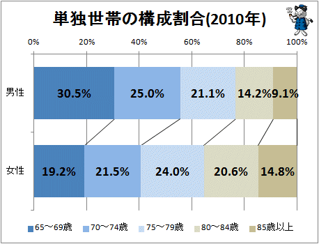 ↑ 単独世帯の構成割合(2010年)