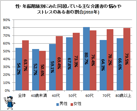 ↑ 性・年齢階級別にみた同居している主な介護者の悩みやストレスのある者の割合