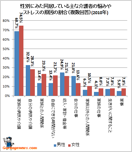 ↑ 性別にみた同居している主な介護者の悩みやストレスの原因の割合（複数回答）
