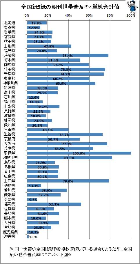 ↑ 全国紙5紙の朝刊世帯普及率・単純合計値