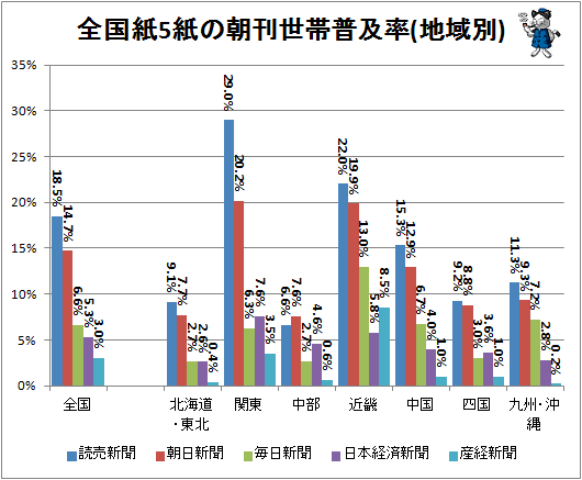 ↑ 全国紙5紙の朝刊世帯普及率(地域別)