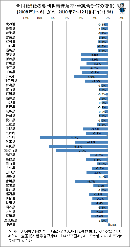 ↑ 全国紙5紙の朝刊世帯普及率・単純合計値の変化(2008年1-6月から、2010年7-12月)(ポイント%)