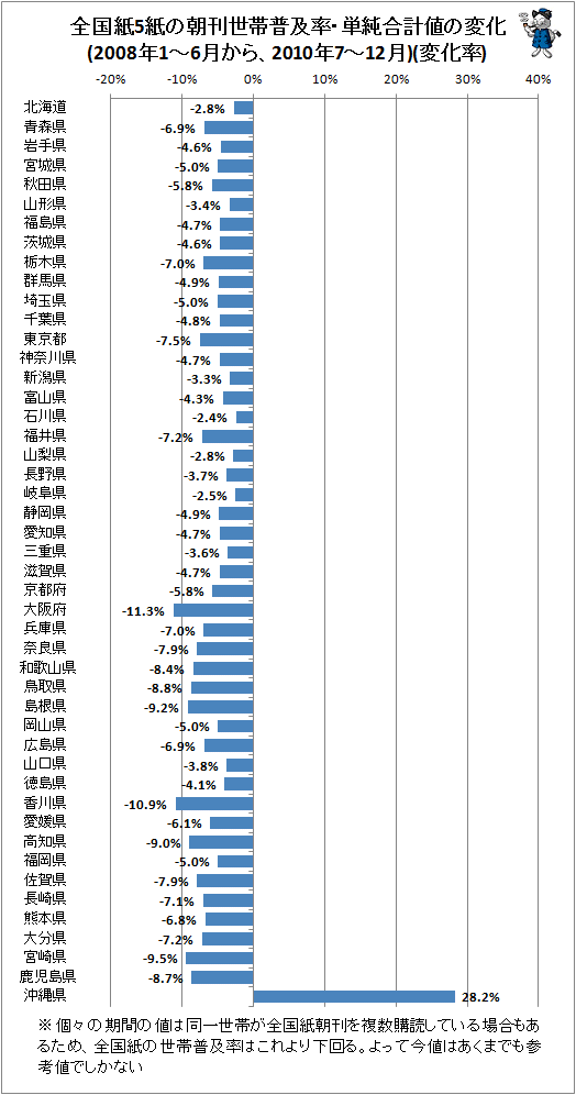 ↑ 全国紙5紙の朝刊世帯普及率・単純合計値の変化(2008年1-6月から、2010年7-12月)(変化率)