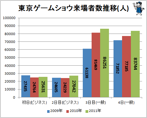 ↑ 東京ゲームショウ来場者数推移(人)