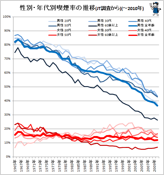 ↑ 性別・年代別喫煙率の推移(JT調査から)(-2010年)