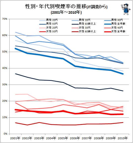 ↑ 性別・年代別喫煙率の推移(JT調査から)(2001年-2010年)