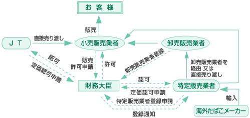 ↑ たばこ販売の仕組み。実線は商品の流れ、破線は申請・許認可等の流れを示す(JTサイトより転載)