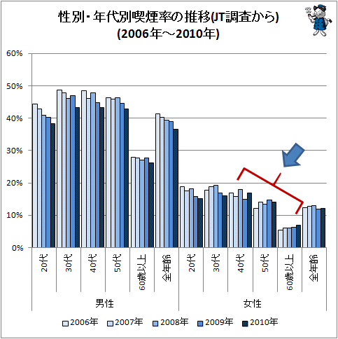 ↑ 性別・年代別喫煙率の推移(JT調査から)(2006年-2010年)