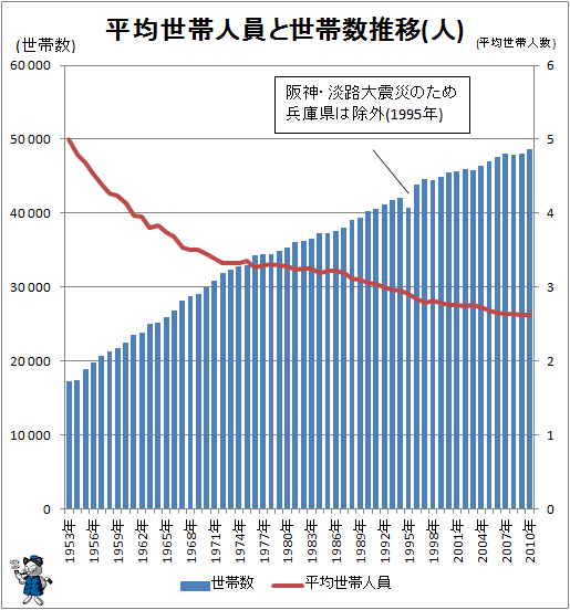 ↑ 平均世帯人員と世帯数推移(人)