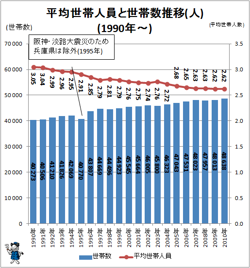 ↑ 平均世帯人員と世帯数推移(人)(1990年-)