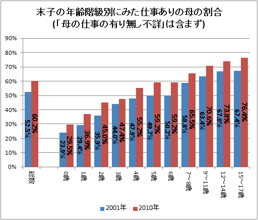 ↑ 末子の年齢階級別にみた仕事ありの母の割合(「母の仕事の有り無し不詳」は含まず)(児童あり世帯比)