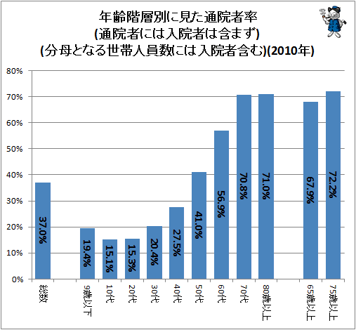 ↑ 年齢階層別に見た通院者率(通院者には入院者は含まず(分母となる世帯人員数には入院者含む)(2010年)