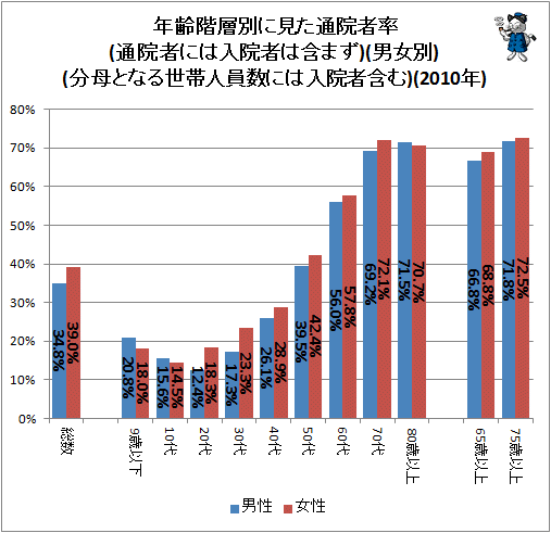 ↑ 年齢階層別に見た通院者率(通院者には入院者は含まず)(男女別)(分母となる世帯人員数には入院者含む)(2010年)