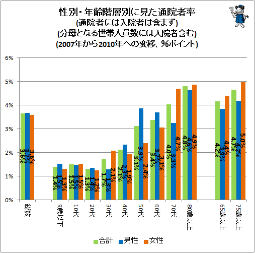 ↑ 性別・年齢階層別に見た通院者率(通院者には入院者は含まず)(分母となる世帯人員数には入院者含む)(2007年から2010年への変移、％ポイント)