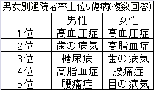 男女別通院者率上位5傷病(複数回答)